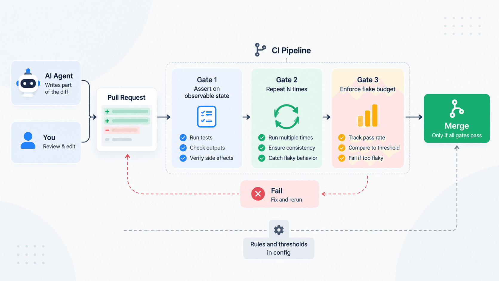 How to Gate Merges When an Agent Wrote Part of the Diff
