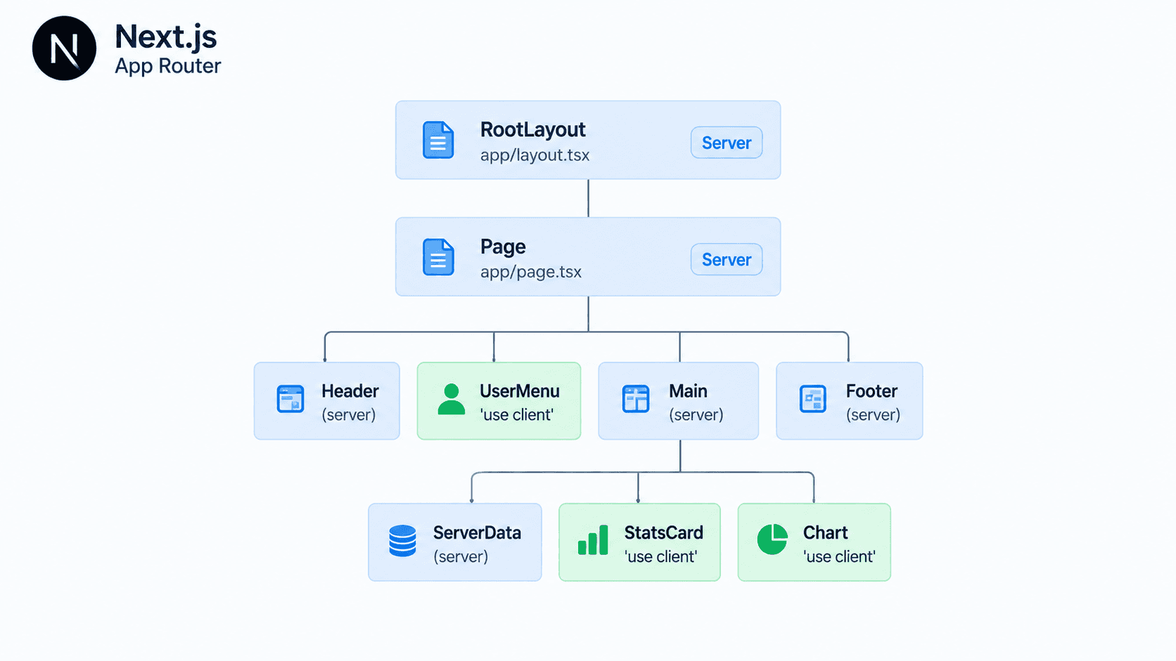 Where ‘use client’ Belongs in the Next.js App Router