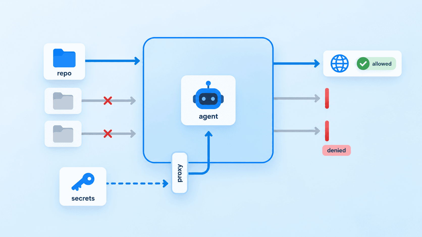 Docker Sandboxes for AI Agents
