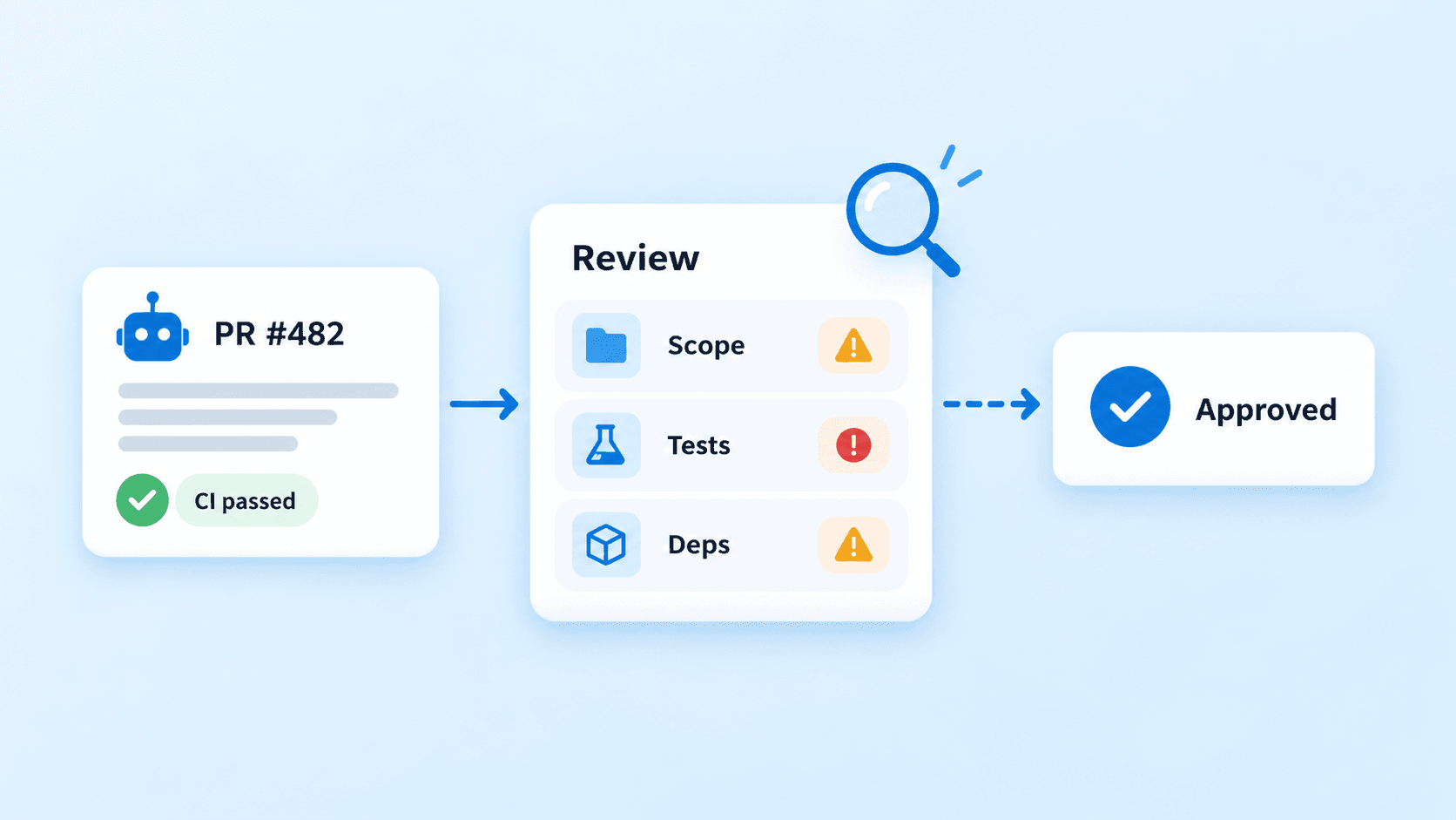 AI Code Review Workflow