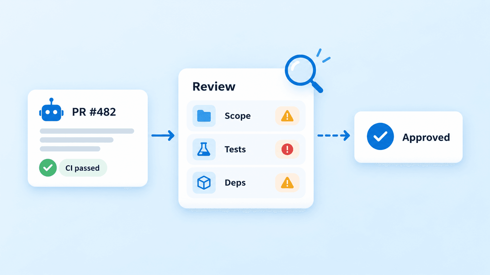 AI Code Review Workflow