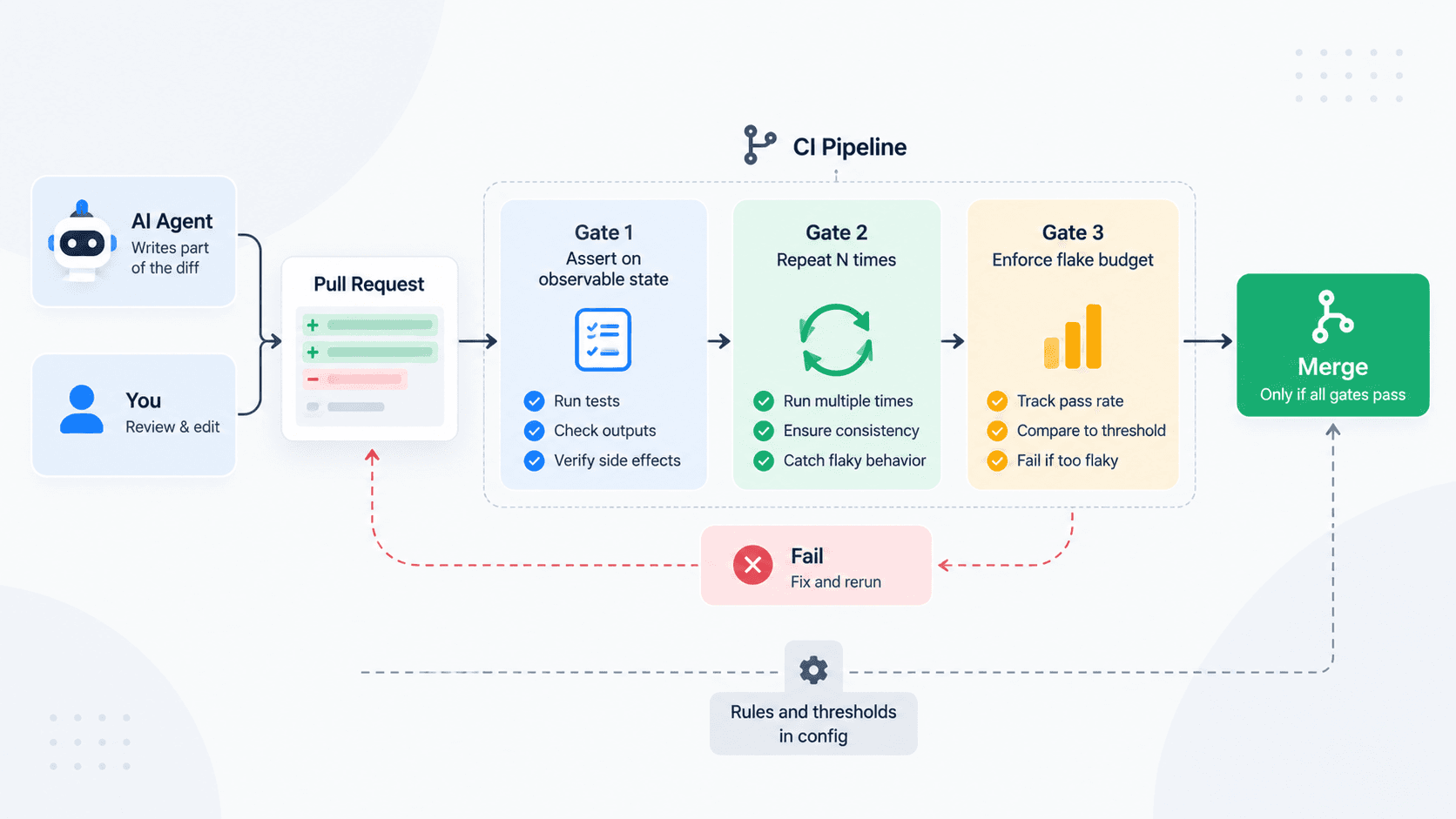 How to Gate Merges When an Agent Wrote Part of the Diff
