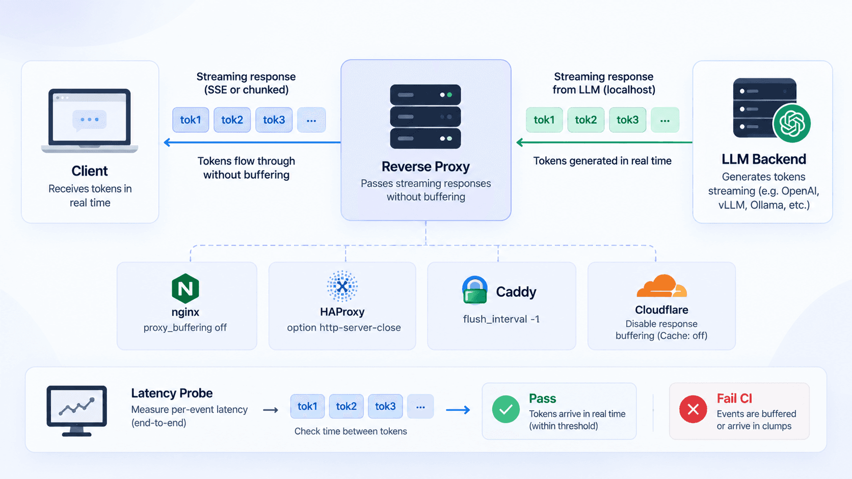 Stream LLM Responses Through a Reverse Proxy Without Buffering
