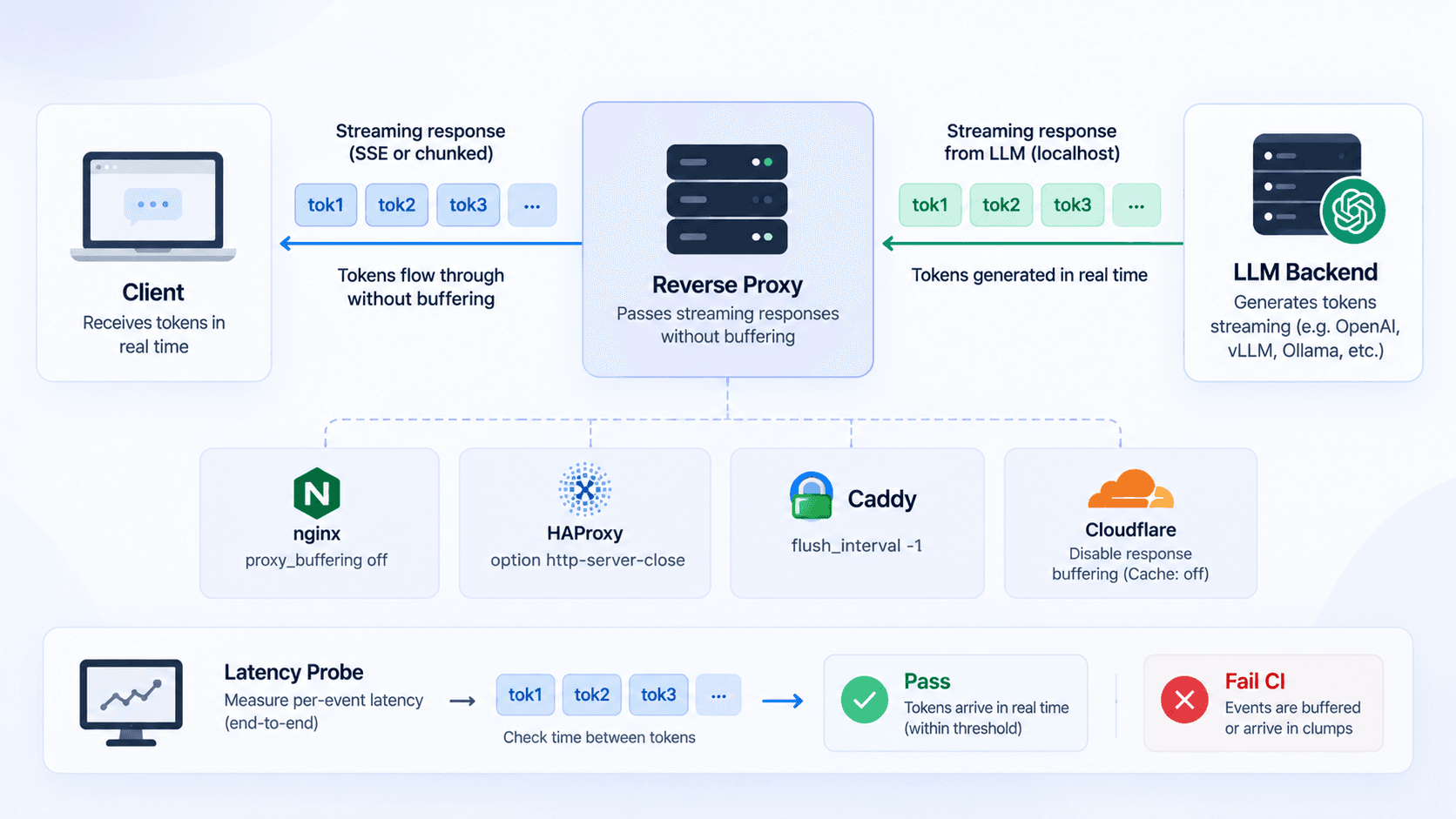 Stream LLM Responses Through a Reverse Proxy Without Buffering