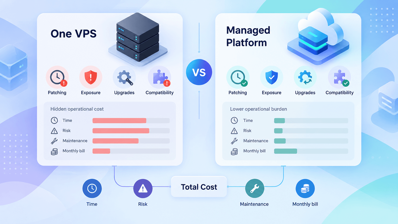 One VPS or a Managed Platform? An Honest Cost Teardown